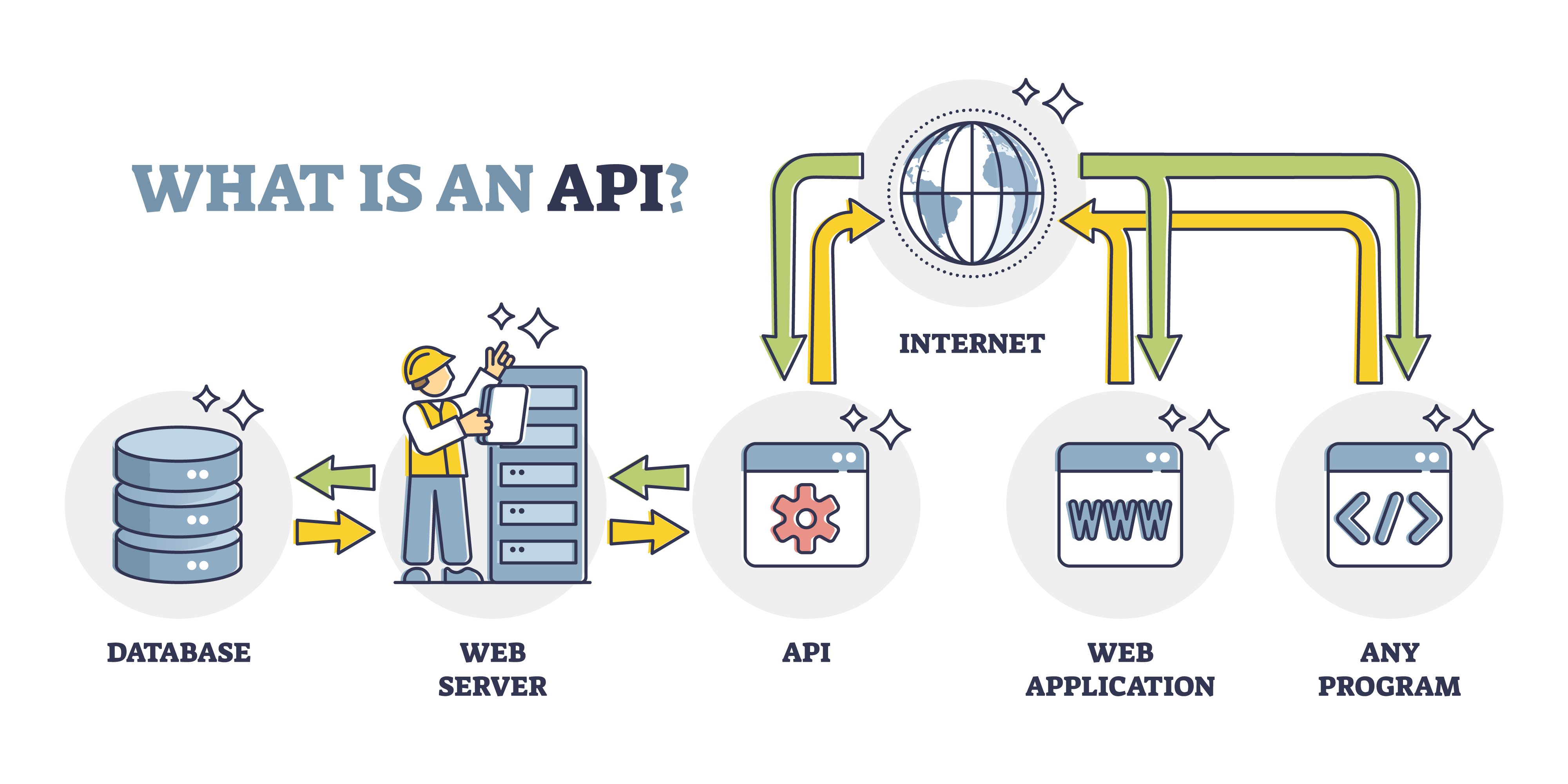 Qu'est-ce que le test API ?
